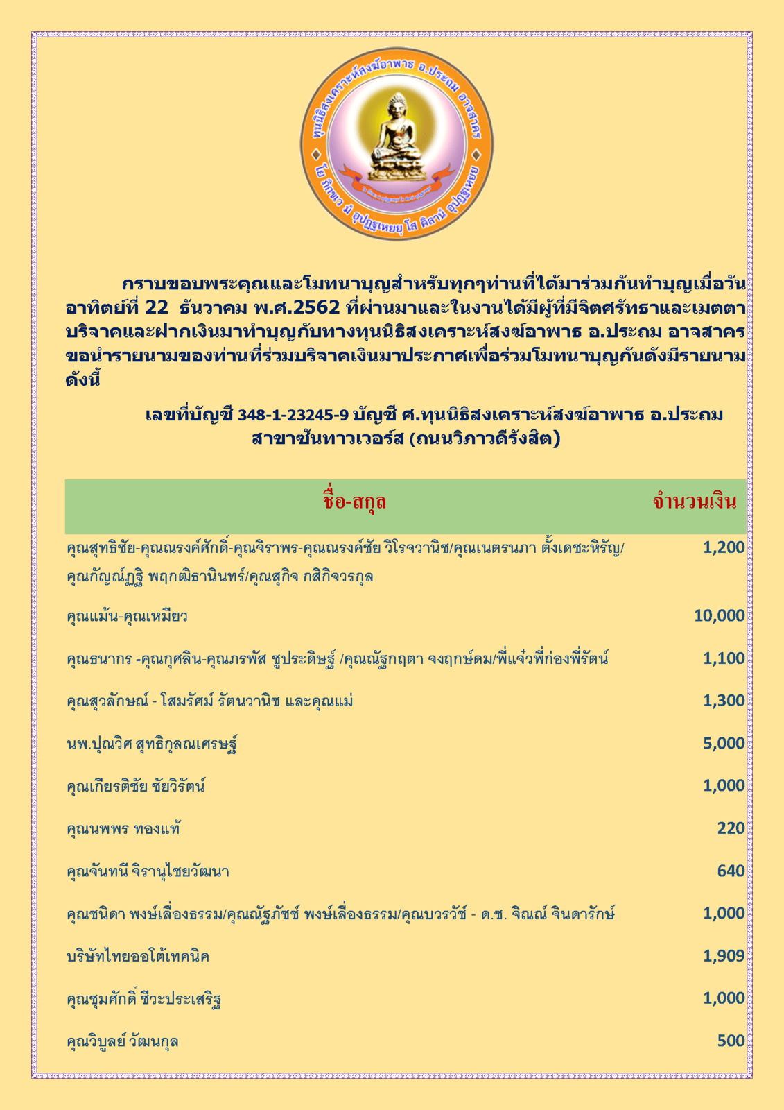 สรุปรายชื่อผู้บริจาคทุนนิธิฯสงฆ์อาพาธ ทำบุญเมื่อวันอาทิตย์ที่ 22  ธันวาคม 62_Page_1.png