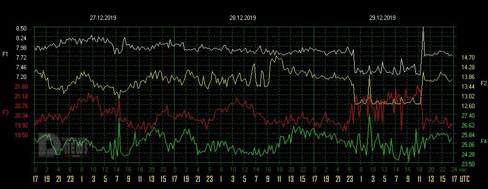 dependencies-frequency-schumann-resonance-12-29-2019.jpg